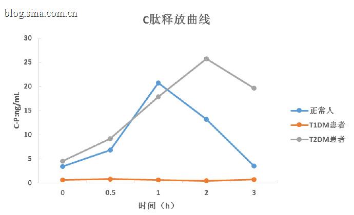 C肽释放试验意义及正常值
